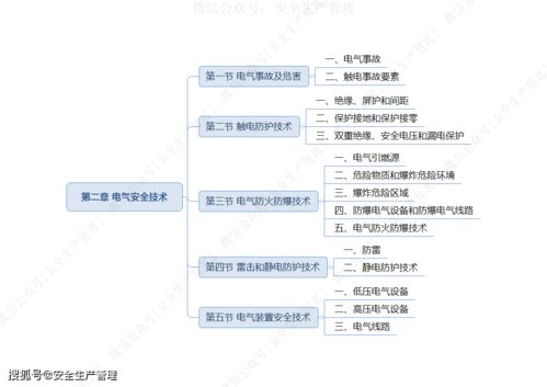 2021注安《安全生產技術基礎》思維導圖 生物制藥研究與生產